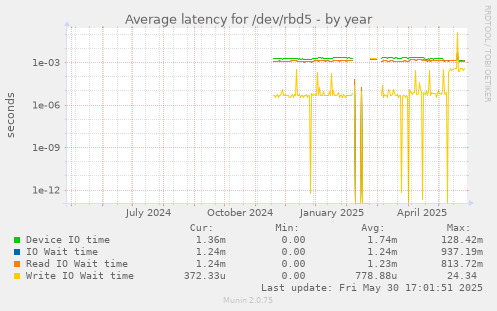 Average latency for /dev/rbd5