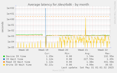 Average latency for /dev/rbd6