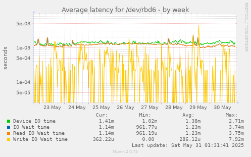 Average latency for /dev/rbd6