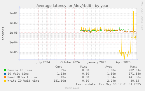 Average latency for /dev/rbd6