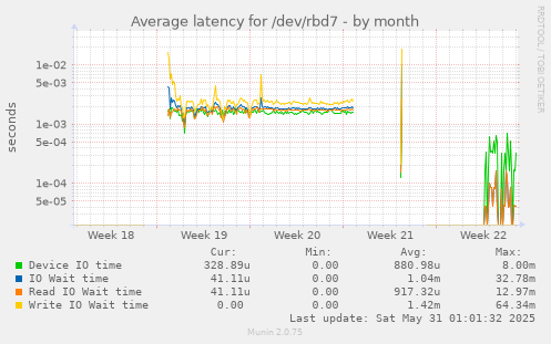 Average latency for /dev/rbd7