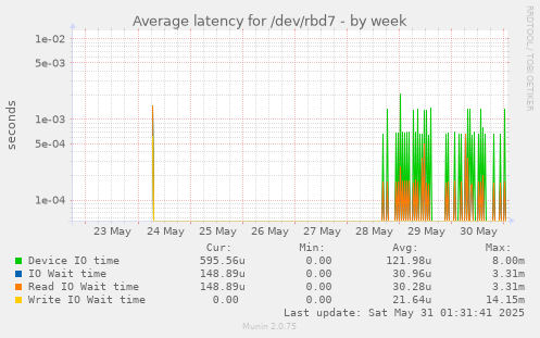 Average latency for /dev/rbd7