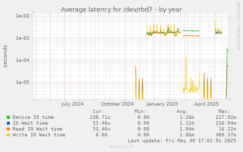 Average latency for /dev/rbd7