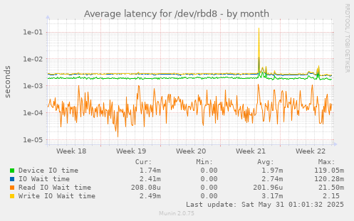 Average latency for /dev/rbd8