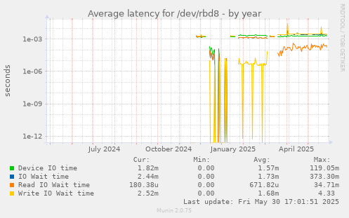 Average latency for /dev/rbd8