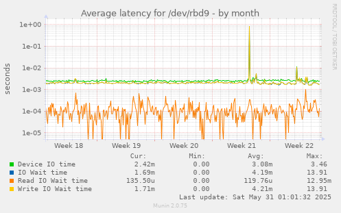 Average latency for /dev/rbd9