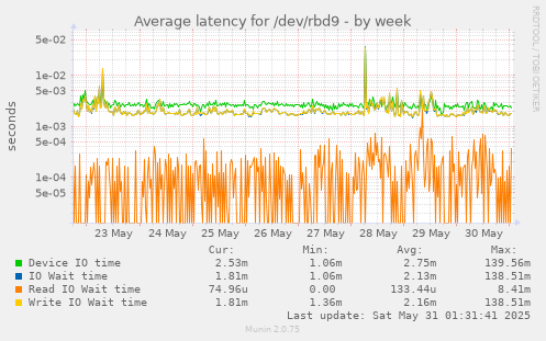 Average latency for /dev/rbd9