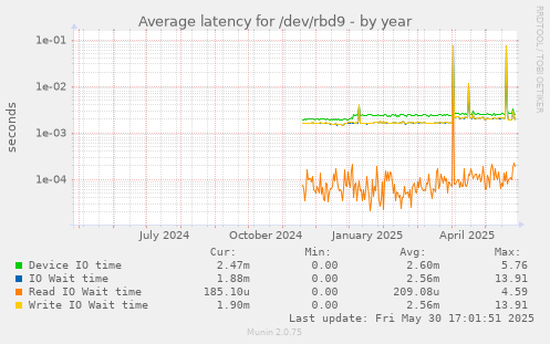 Average latency for /dev/rbd9