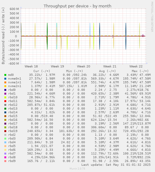 Throughput per device