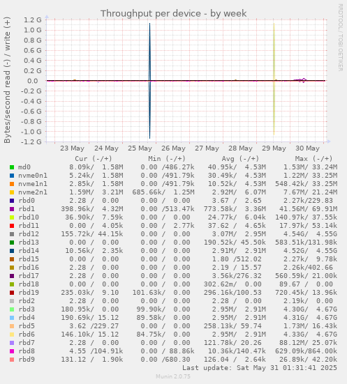 Throughput per device