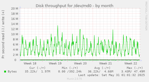 Disk throughput for /dev/md0