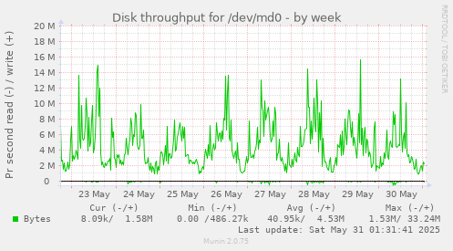 Disk throughput for /dev/md0