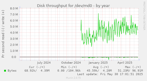 Disk throughput for /dev/md0