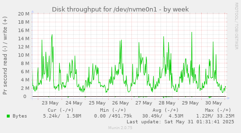 Disk throughput for /dev/nvme0n1