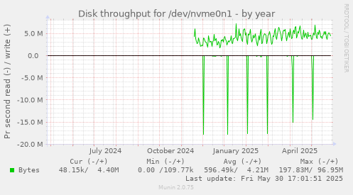 Disk throughput for /dev/nvme0n1