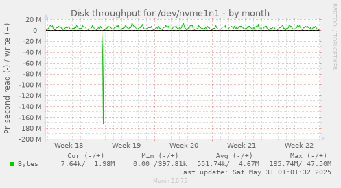 Disk throughput for /dev/nvme1n1