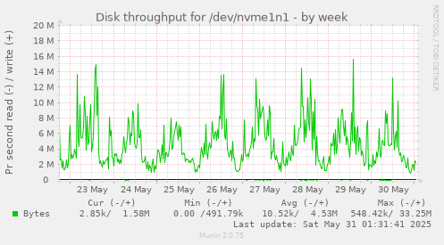 Disk throughput for /dev/nvme1n1