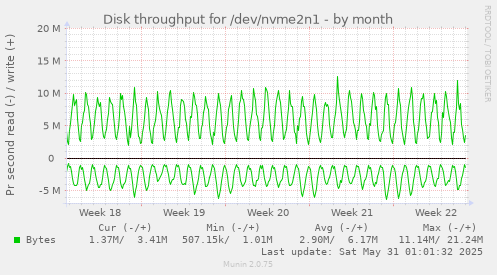 Disk throughput for /dev/nvme2n1