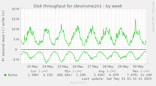 Disk throughput for /dev/nvme2n1