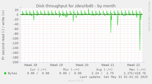 Disk throughput for /dev/rbd0
