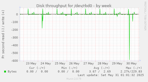 Disk throughput for /dev/rbd0