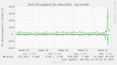 Disk throughput for /dev/rbd1