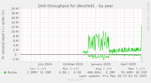 Disk throughput for /dev/rbd1