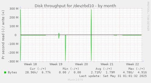 Disk throughput for /dev/rbd10