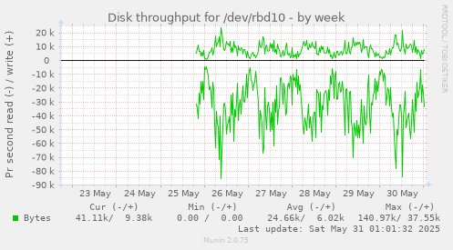 Disk throughput for /dev/rbd10