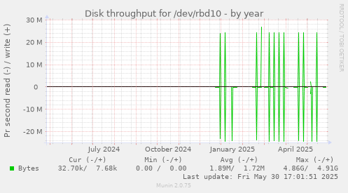 Disk throughput for /dev/rbd10