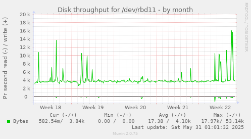 Disk throughput for /dev/rbd11