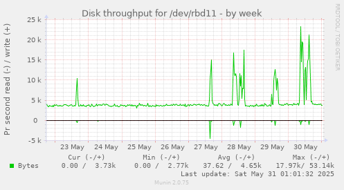 Disk throughput for /dev/rbd11