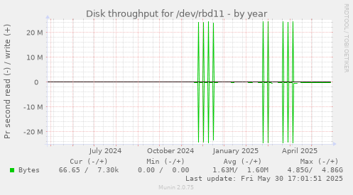 Disk throughput for /dev/rbd11