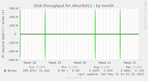 Disk throughput for /dev/rbd12