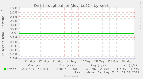 Disk throughput for /dev/rbd12