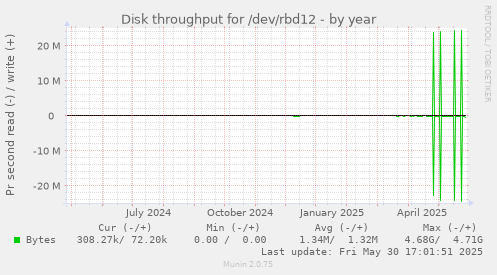 Disk throughput for /dev/rbd12