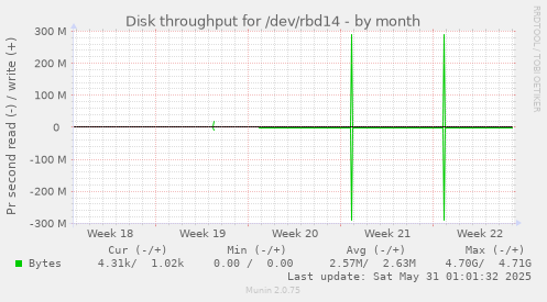 Disk throughput for /dev/rbd14