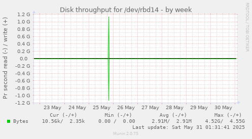 Disk throughput for /dev/rbd14