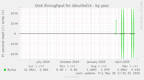 Disk throughput for /dev/rbd14