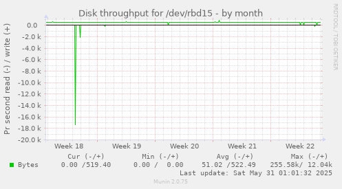 Disk throughput for /dev/rbd15