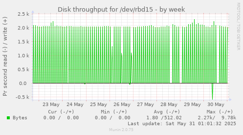 Disk throughput for /dev/rbd15