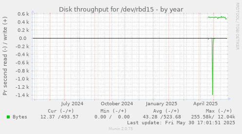 Disk throughput for /dev/rbd15