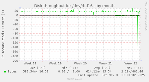 Disk throughput for /dev/rbd16
