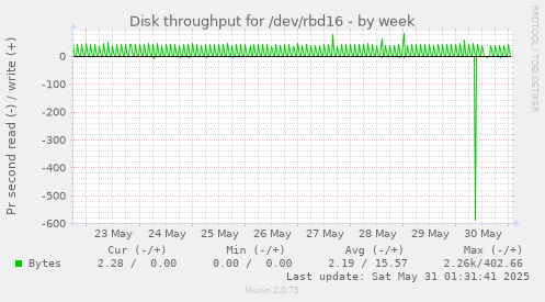 Disk throughput for /dev/rbd16