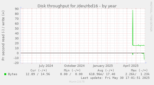 Disk throughput for /dev/rbd16