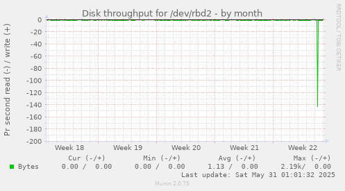 Disk throughput for /dev/rbd2