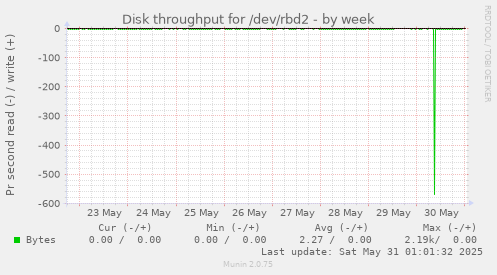 Disk throughput for /dev/rbd2