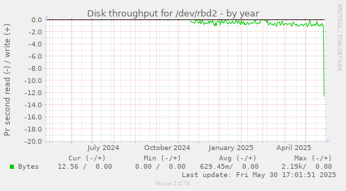 Disk throughput for /dev/rbd2
