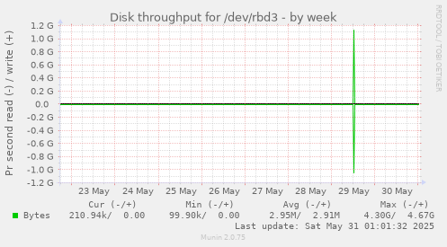 Disk throughput for /dev/rbd3