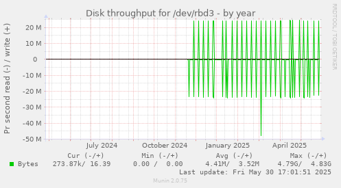 Disk throughput for /dev/rbd3